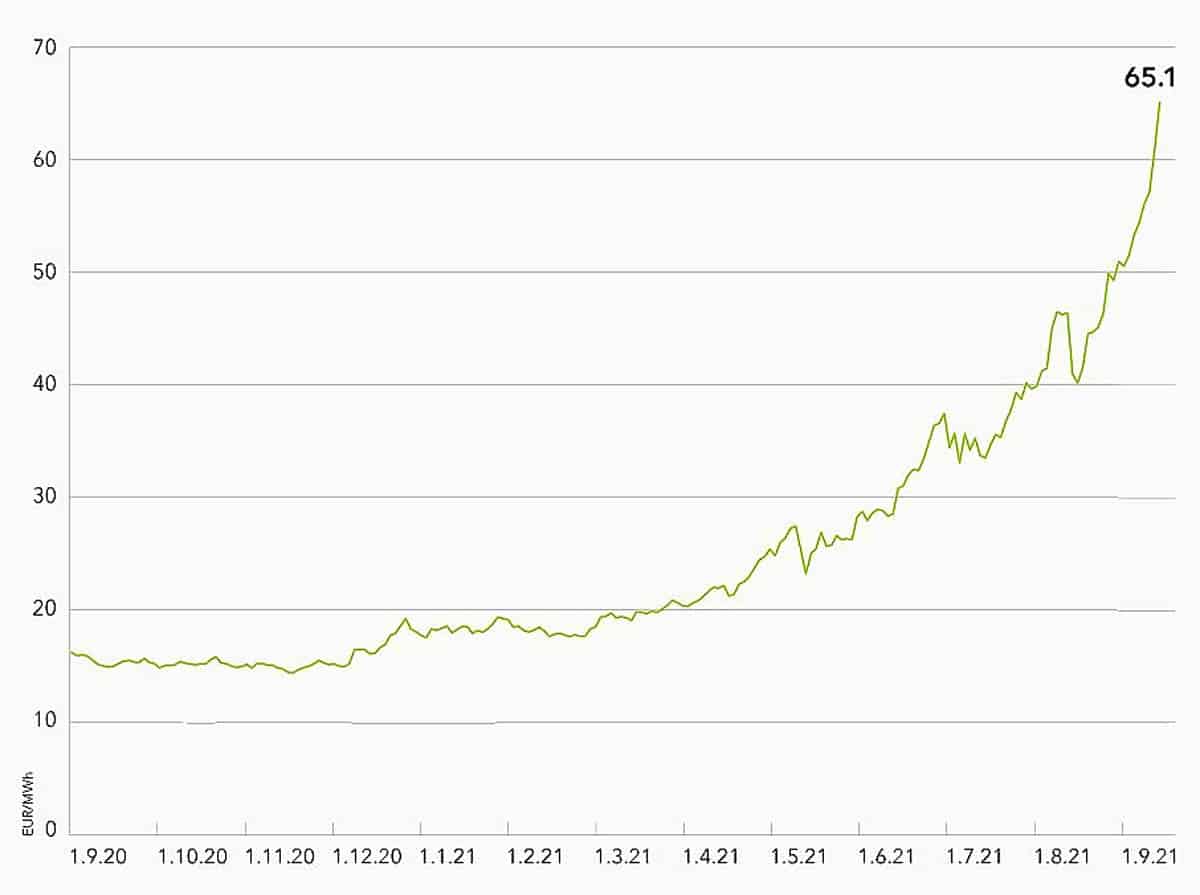 Grafik Gaspreisanstieg Grosshandelsmarkt Eniwa erhöht den Preis für Gas | Der Landanzeiger